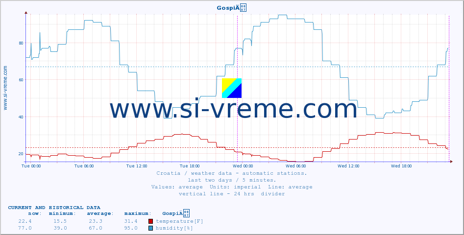  :: GospiÄ :: temperature | humidity | wind speed | air pressure :: last two days / 5 minutes.