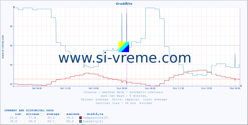  :: GradiÅ¡te :: temperature | humidity | wind speed | air pressure :: last two days / 5 minutes.