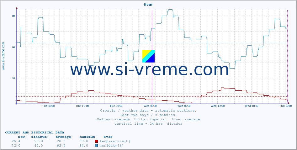  :: Hvar :: temperature | humidity | wind speed | air pressure :: last two days / 5 minutes.