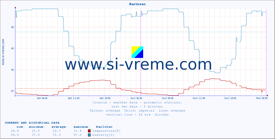  :: Karlovac :: temperature | humidity | wind speed | air pressure :: last two days / 5 minutes.