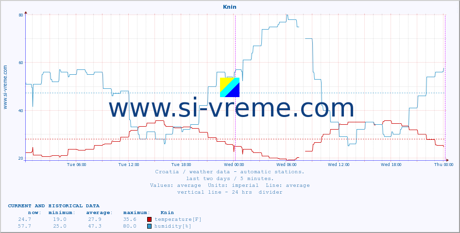  :: Knin :: temperature | humidity | wind speed | air pressure :: last two days / 5 minutes.