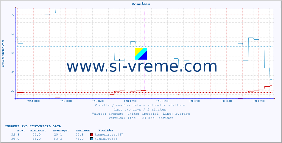  :: KomiÅ¾a :: temperature | humidity | wind speed | air pressure :: last two days / 5 minutes.