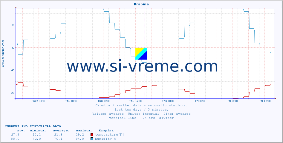  :: Krapina :: temperature | humidity | wind speed | air pressure :: last two days / 5 minutes.