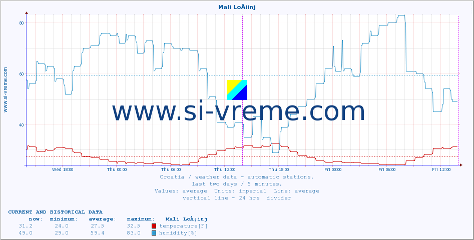  :: Mali LoÅ¡inj :: temperature | humidity | wind speed | air pressure :: last two days / 5 minutes.