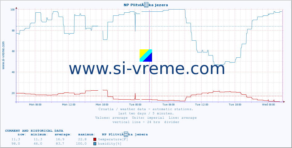  :: NP PlitviÄka jezera :: temperature | humidity | wind speed | air pressure :: last two days / 5 minutes.