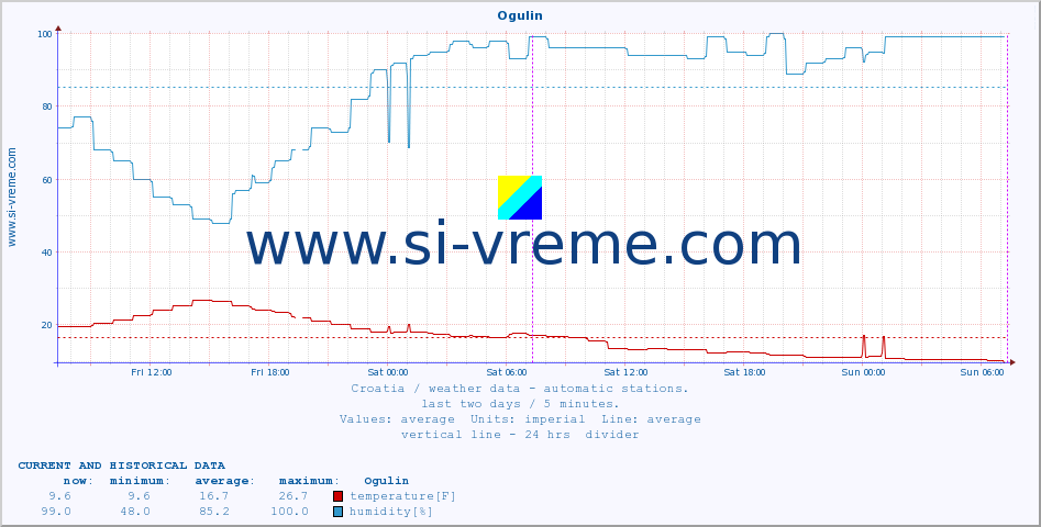  :: Ogulin :: temperature | humidity | wind speed | air pressure :: last two days / 5 minutes.