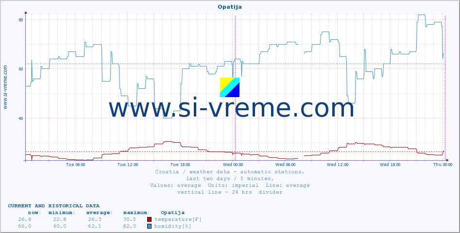  :: Opatija :: temperature | humidity | wind speed | air pressure :: last two days / 5 minutes.