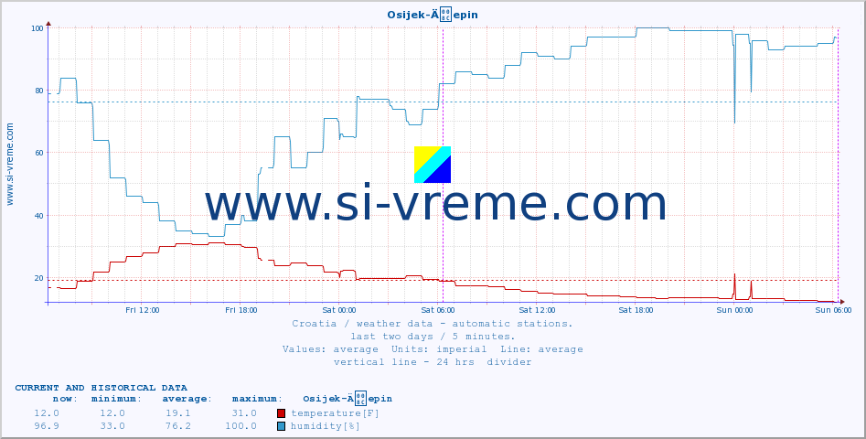  :: Osijek-Äepin :: temperature | humidity | wind speed | air pressure :: last two days / 5 minutes.