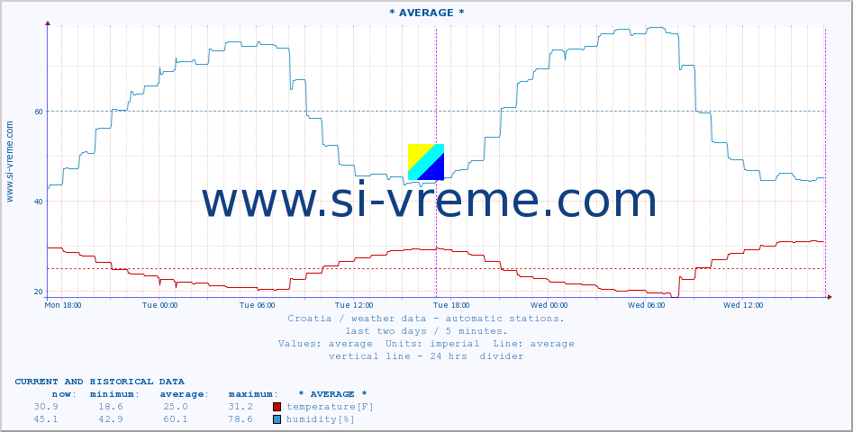  :: PalagruÅ¾a :: temperature | humidity | wind speed | air pressure :: last two days / 5 minutes.