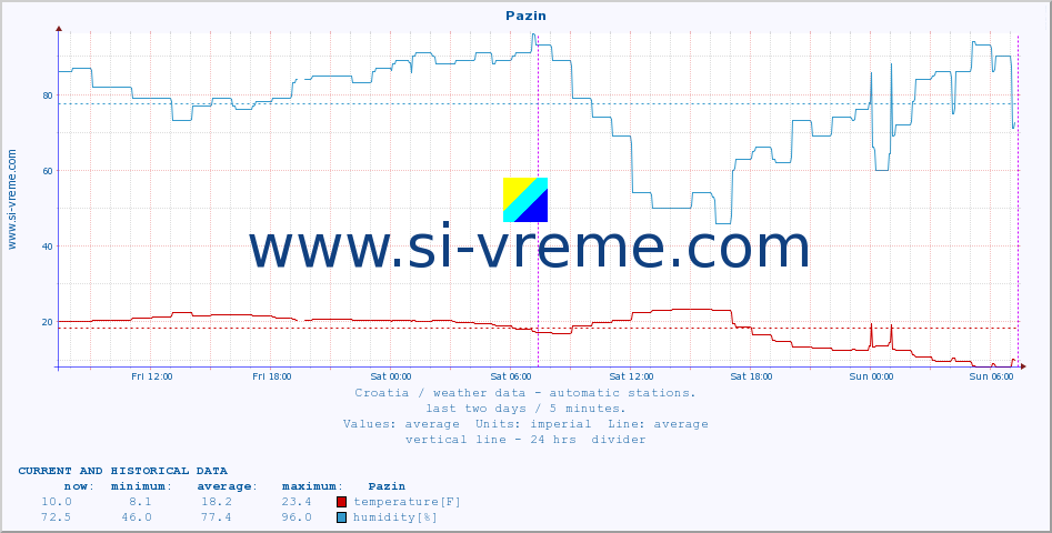  :: Pazin :: temperature | humidity | wind speed | air pressure :: last two days / 5 minutes.