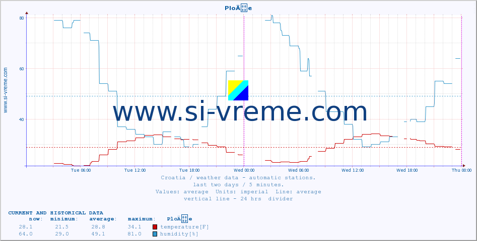  :: PloÄe :: temperature | humidity | wind speed | air pressure :: last two days / 5 minutes.