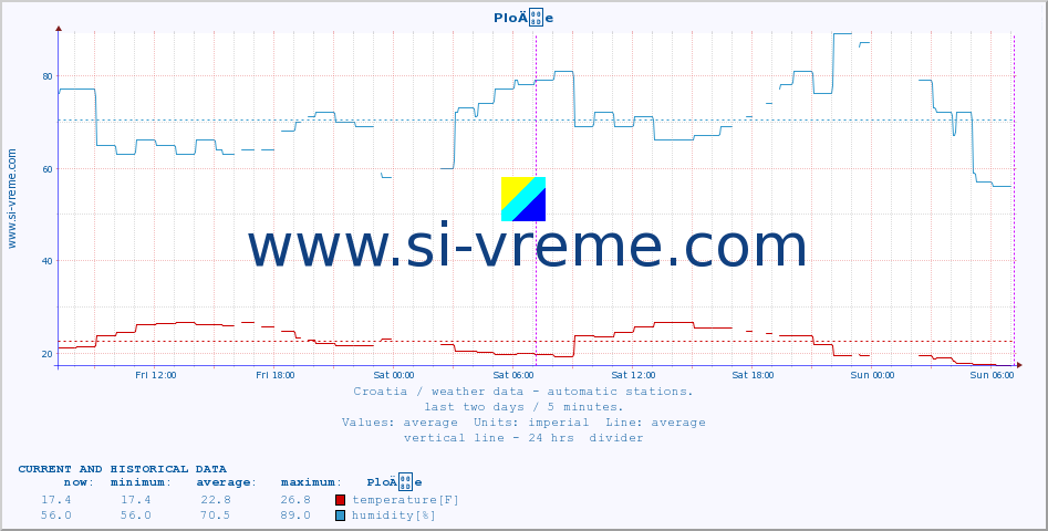  :: PloÄe :: temperature | humidity | wind speed | air pressure :: last two days / 5 minutes.