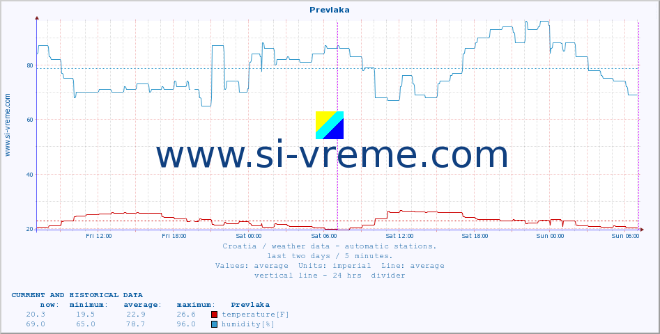  :: Prevlaka :: temperature | humidity | wind speed | air pressure :: last two days / 5 minutes.