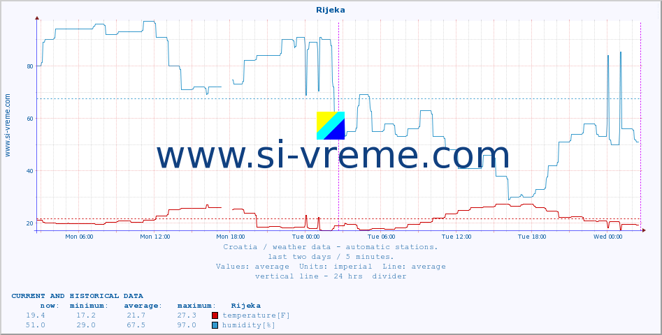  :: Rijeka :: temperature | humidity | wind speed | air pressure :: last two days / 5 minutes.