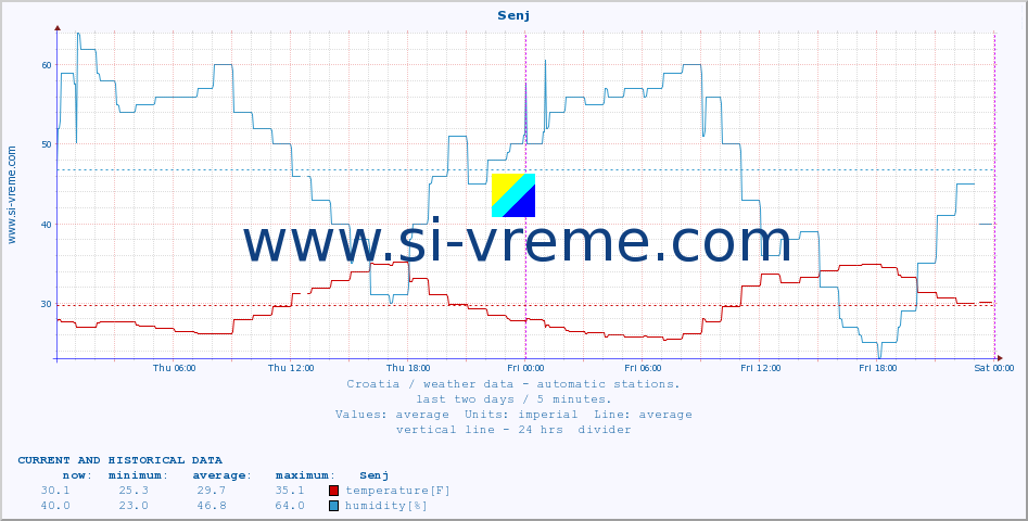  :: Senj :: temperature | humidity | wind speed | air pressure :: last two days / 5 minutes.