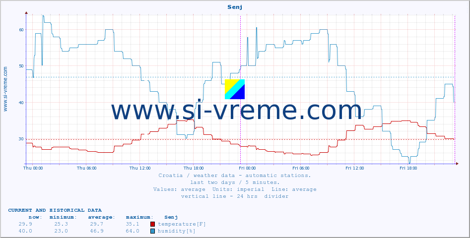  :: Senj :: temperature | humidity | wind speed | air pressure :: last two days / 5 minutes.