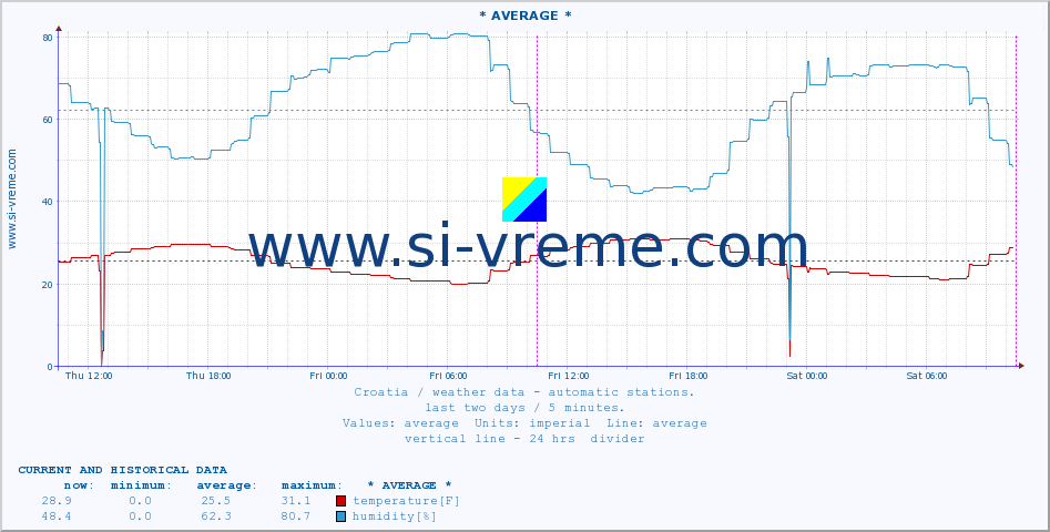  :: Slatina :: temperature | humidity | wind speed | air pressure :: last two days / 5 minutes.