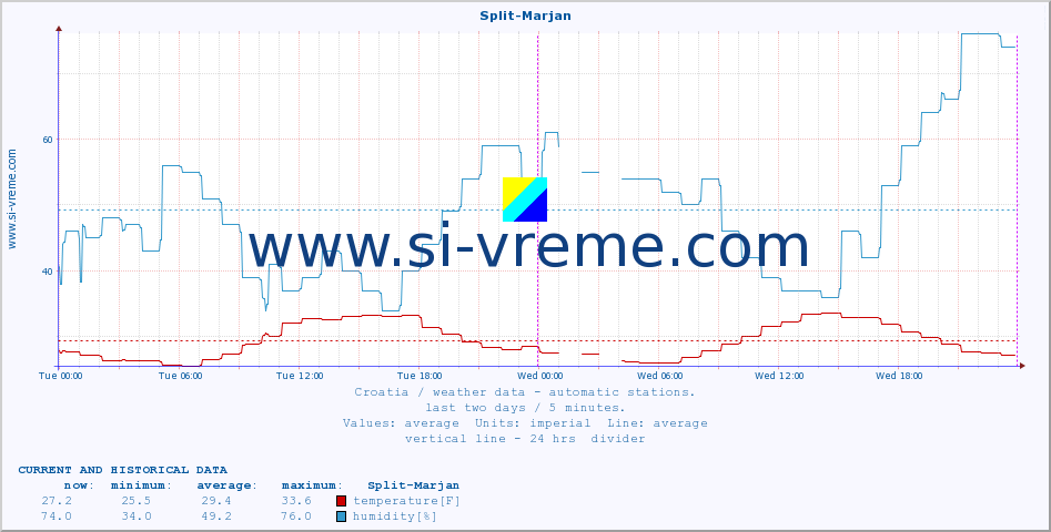  :: Split-Marjan :: temperature | humidity | wind speed | air pressure :: last two days / 5 minutes.