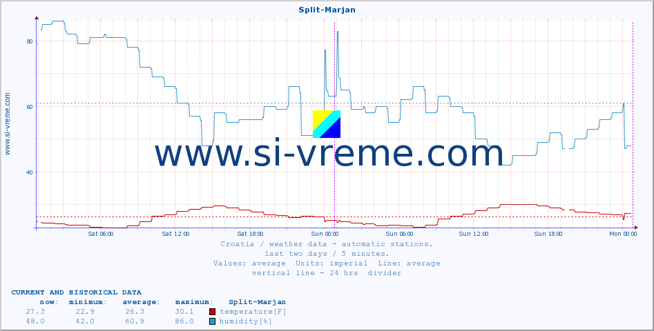  :: Split-Marjan :: temperature | humidity | wind speed | air pressure :: last two days / 5 minutes.