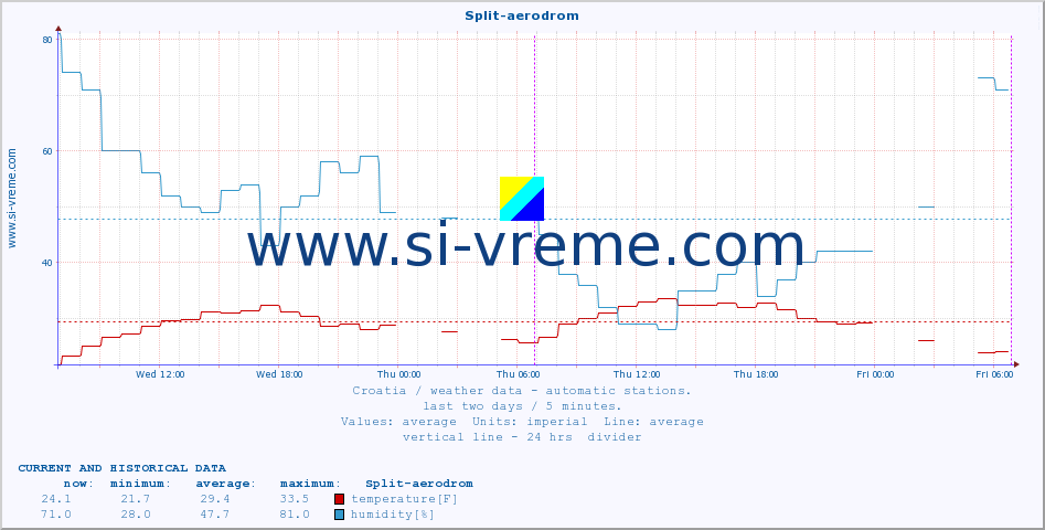  :: Split-aerodrom :: temperature | humidity | wind speed | air pressure :: last two days / 5 minutes.