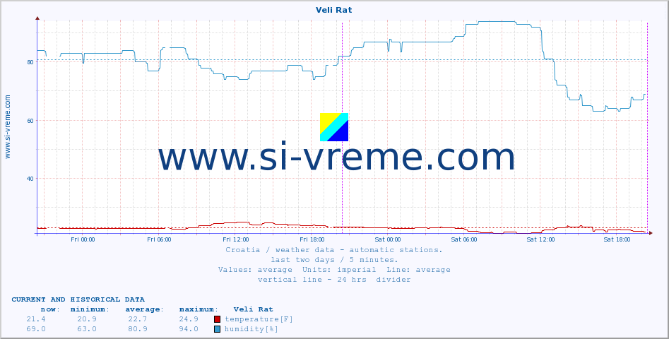  :: Veli Rat :: temperature | humidity | wind speed | air pressure :: last two days / 5 minutes.