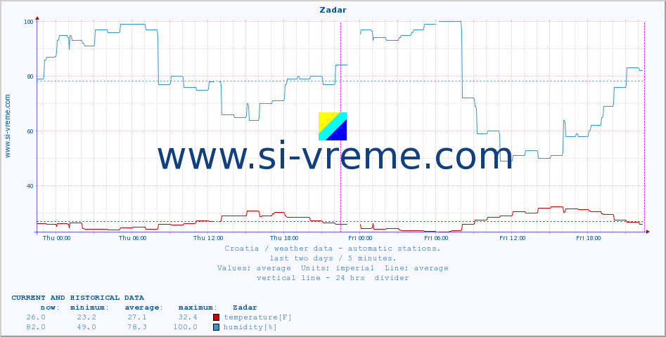  :: Zadar :: temperature | humidity | wind speed | air pressure :: last two days / 5 minutes.