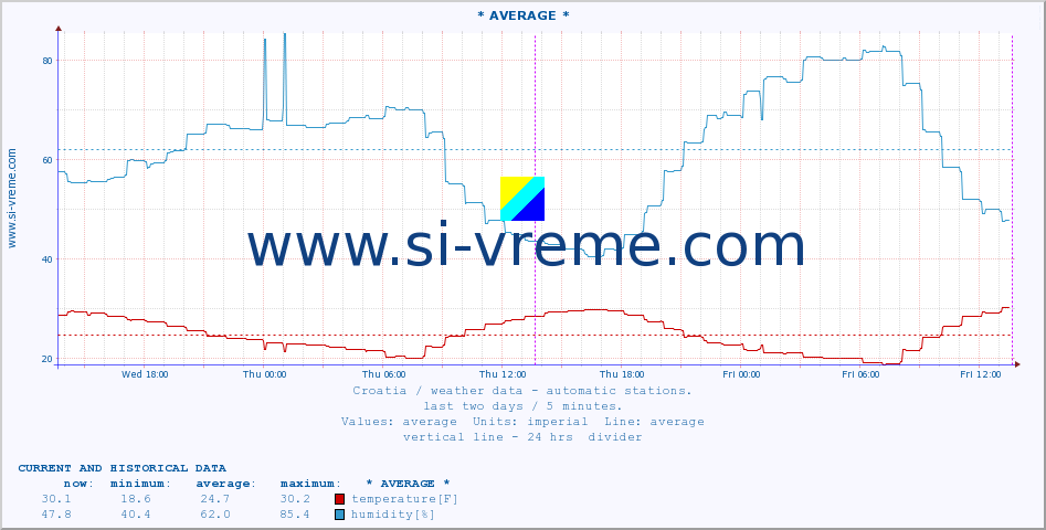  :: Zadar-aerodrom :: temperature | humidity | wind speed | air pressure :: last two days / 5 minutes.