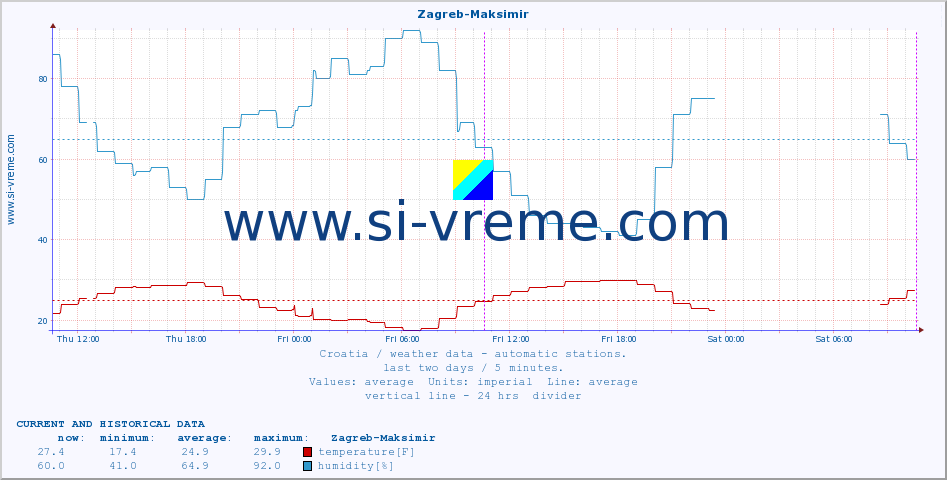  :: Zagreb-Maksimir :: temperature | humidity | wind speed | air pressure :: last two days / 5 minutes.