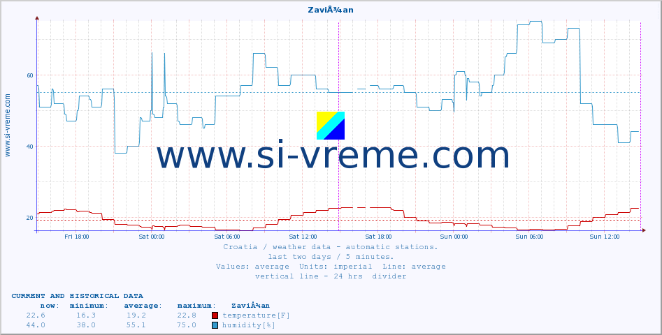  :: ZaviÅ¾an :: temperature | humidity | wind speed | air pressure :: last two days / 5 minutes.