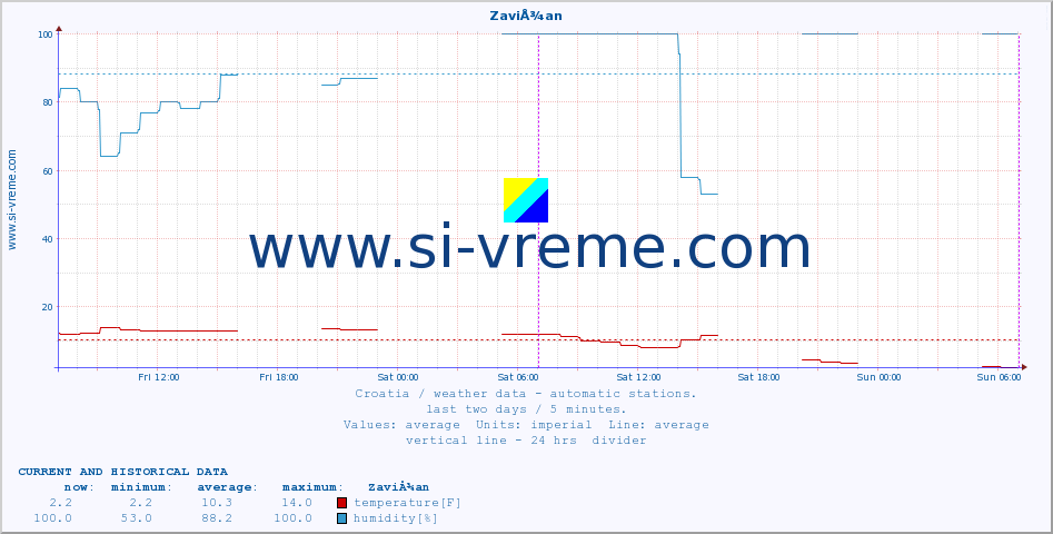  :: ZaviÅ¾an :: temperature | humidity | wind speed | air pressure :: last two days / 5 minutes.