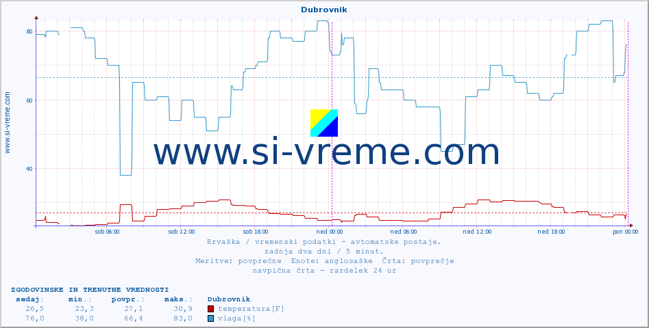 POVPREČJE :: Dubrovnik :: temperatura | vlaga | hitrost vetra | tlak :: zadnja dva dni / 5 minut.