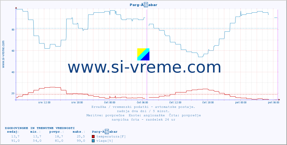POVPREČJE :: Parg-Äabar :: temperatura | vlaga | hitrost vetra | tlak :: zadnja dva dni / 5 minut.