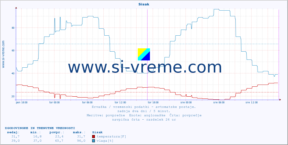 POVPREČJE :: Sisak :: temperatura | vlaga | hitrost vetra | tlak :: zadnja dva dni / 5 minut.