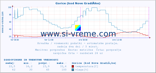 POVPREČJE :: Gorice (kod Nove GradiÅ¡ke) :: temperatura | vlaga | hitrost vetra | tlak :: zadnja dva dni / 5 minut.