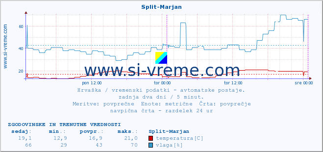 POVPREČJE :: Split-Marjan :: temperatura | vlaga | hitrost vetra | tlak :: zadnja dva dni / 5 minut.