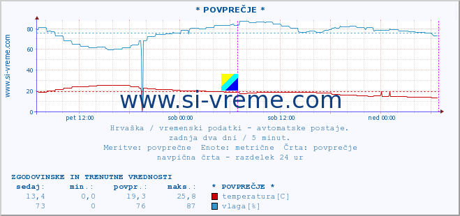 POVPREČJE :: * POVPREČJE * :: temperatura | vlaga | hitrost vetra | tlak :: zadnja dva dni / 5 minut.