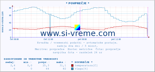 POVPREČJE :: * POVPREČJE * :: temperatura | vlaga | hitrost vetra | tlak :: zadnja dva dni / 5 minut.