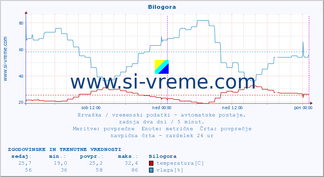 POVPREČJE :: Bilogora :: temperatura | vlaga | hitrost vetra | tlak :: zadnja dva dni / 5 minut.