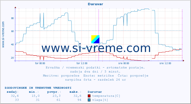 POVPREČJE :: Daruvar :: temperatura | vlaga | hitrost vetra | tlak :: zadnja dva dni / 5 minut.