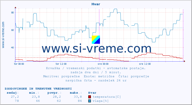 POVPREČJE :: Hvar :: temperatura | vlaga | hitrost vetra | tlak :: zadnja dva dni / 5 minut.