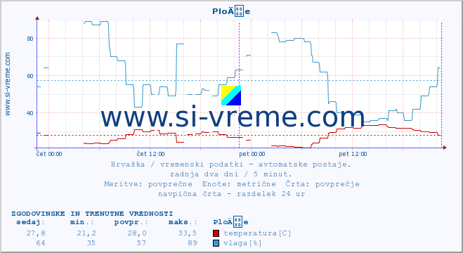 POVPREČJE :: PloÄe :: temperatura | vlaga | hitrost vetra | tlak :: zadnja dva dni / 5 minut.