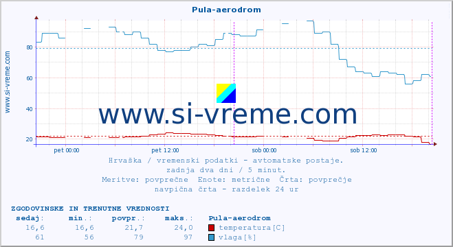 POVPREČJE :: Pula-aerodrom :: temperatura | vlaga | hitrost vetra | tlak :: zadnja dva dni / 5 minut.