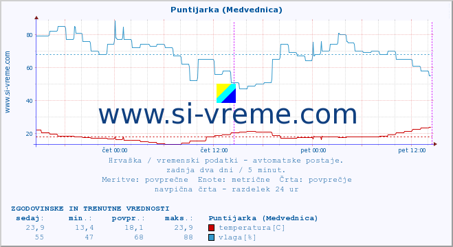 POVPREČJE :: Puntijarka (Medvednica) :: temperatura | vlaga | hitrost vetra | tlak :: zadnja dva dni / 5 minut.