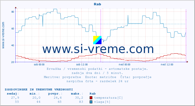 POVPREČJE :: Rab :: temperatura | vlaga | hitrost vetra | tlak :: zadnja dva dni / 5 minut.