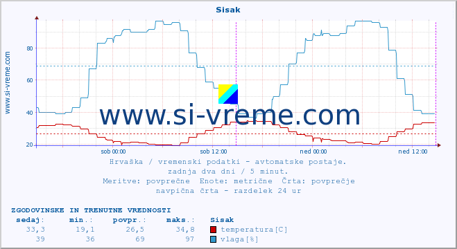 POVPREČJE :: Sisak :: temperatura | vlaga | hitrost vetra | tlak :: zadnja dva dni / 5 minut.