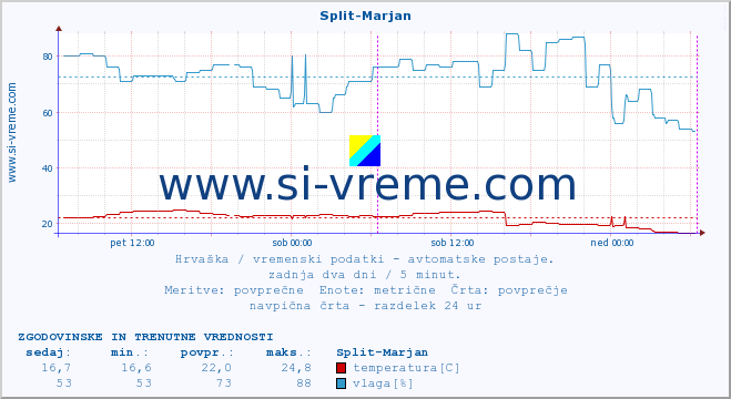 POVPREČJE :: Split-Marjan :: temperatura | vlaga | hitrost vetra | tlak :: zadnja dva dni / 5 minut.