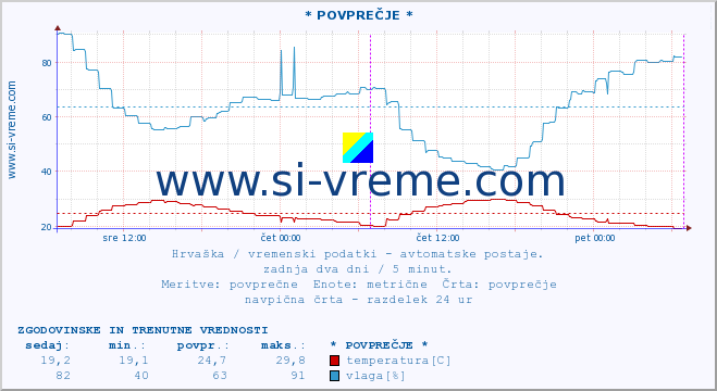 POVPREČJE :: * POVPREČJE * :: temperatura | vlaga | hitrost vetra | tlak :: zadnja dva dni / 5 minut.