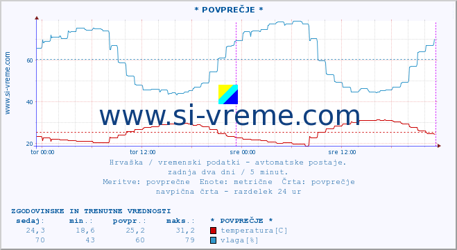 POVPREČJE :: * POVPREČJE * :: temperatura | vlaga | hitrost vetra | tlak :: zadnja dva dni / 5 minut.