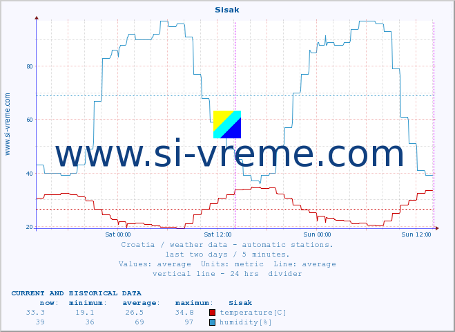  :: Sisak :: temperature | humidity | wind speed | air pressure :: last two days / 5 minutes.