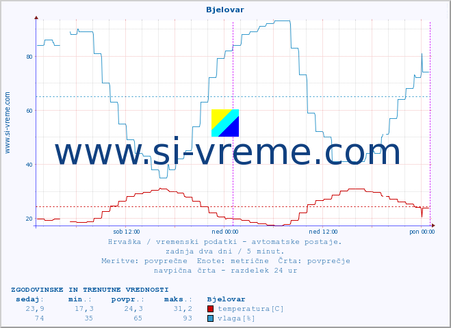 POVPREČJE :: Bjelovar :: temperatura | vlaga | hitrost vetra | tlak :: zadnja dva dni / 5 minut.